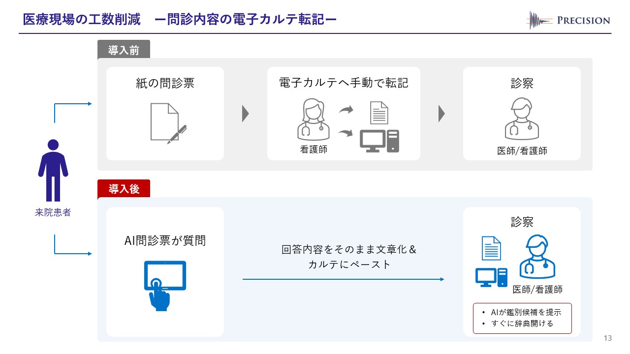 医療現場の工数削減について記載されたスライド