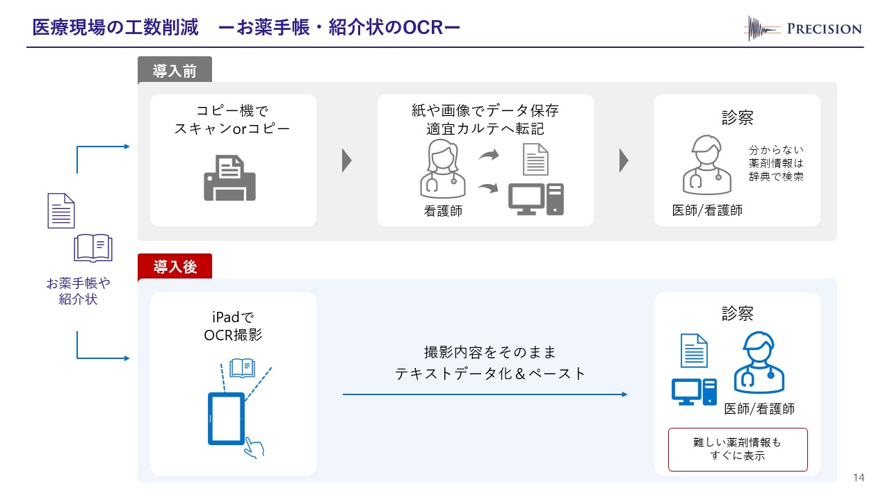 医療現場の工数削減について記載されたスライド