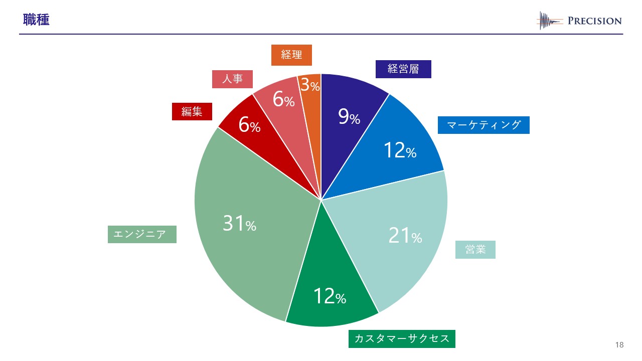 職種が記載されたスライド
