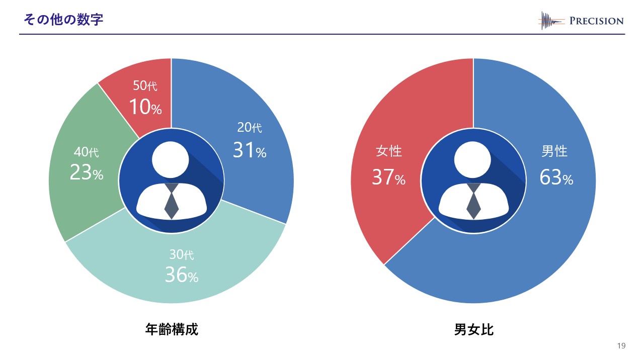 職種のその他の数字が記載されたスライド